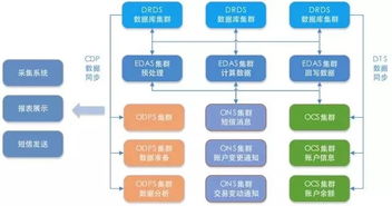 余額寶技術架構演進之路 驅動普惠金融的軟件研發與技術服務