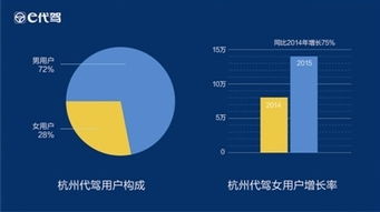 超50萬杭州人叫代駕 2015年二季度代駕數(shù)據(jù)報(bào)告揭示互聯(lián)網(wǎng)信息服務(wù)新趨勢(shì)