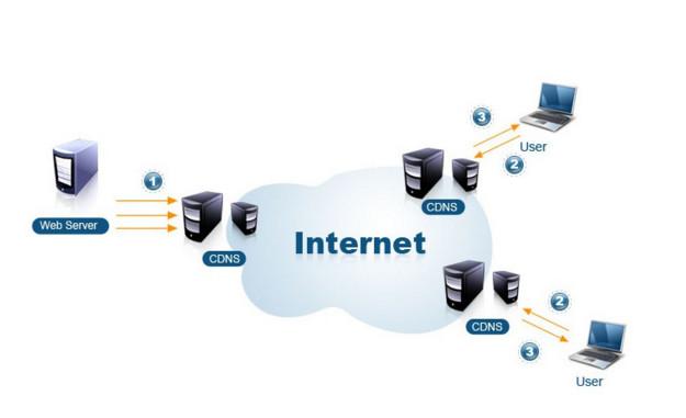 CDN（內(nèi)容分發(fā)網(wǎng)絡(luò)）加速原理與互聯(lián)網(wǎng)信息服務(wù)的變革